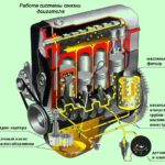 Cистема смазки двигателя внутреннего сгорания